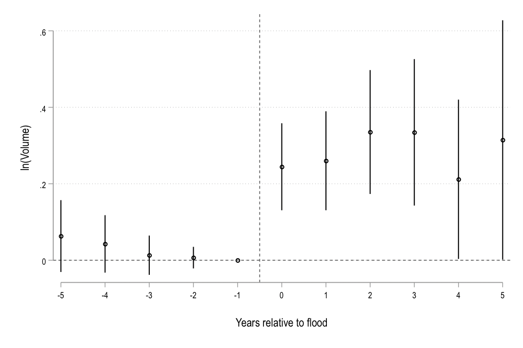 Event study: log import volume around supplier floods