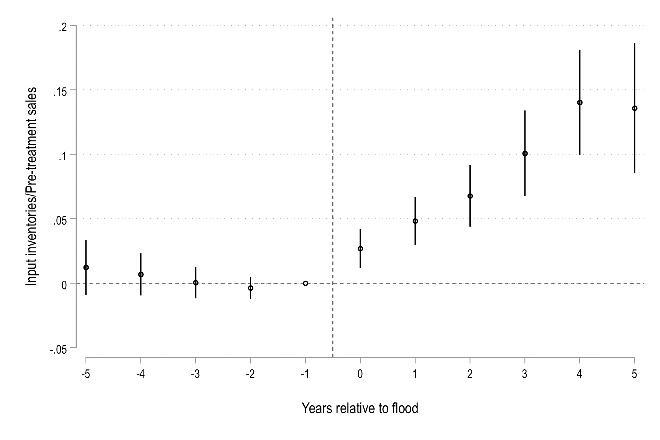 Event study: input inventories / sales around supplier floods