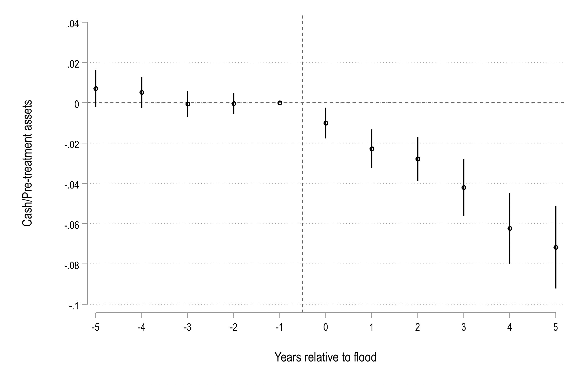 Event study: cash / assets around supplier floods