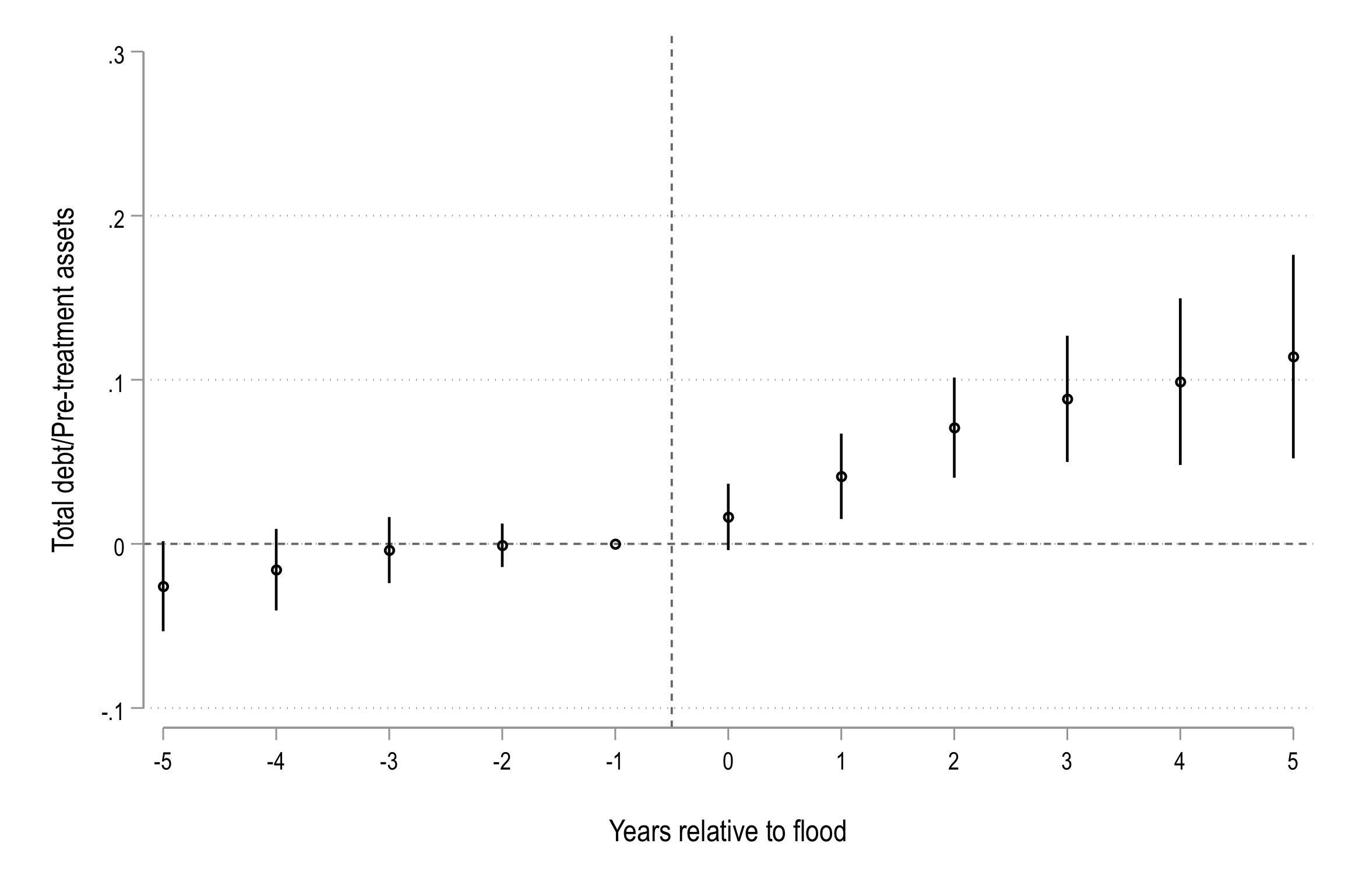 Event study: total debt / assets around supplier floods
