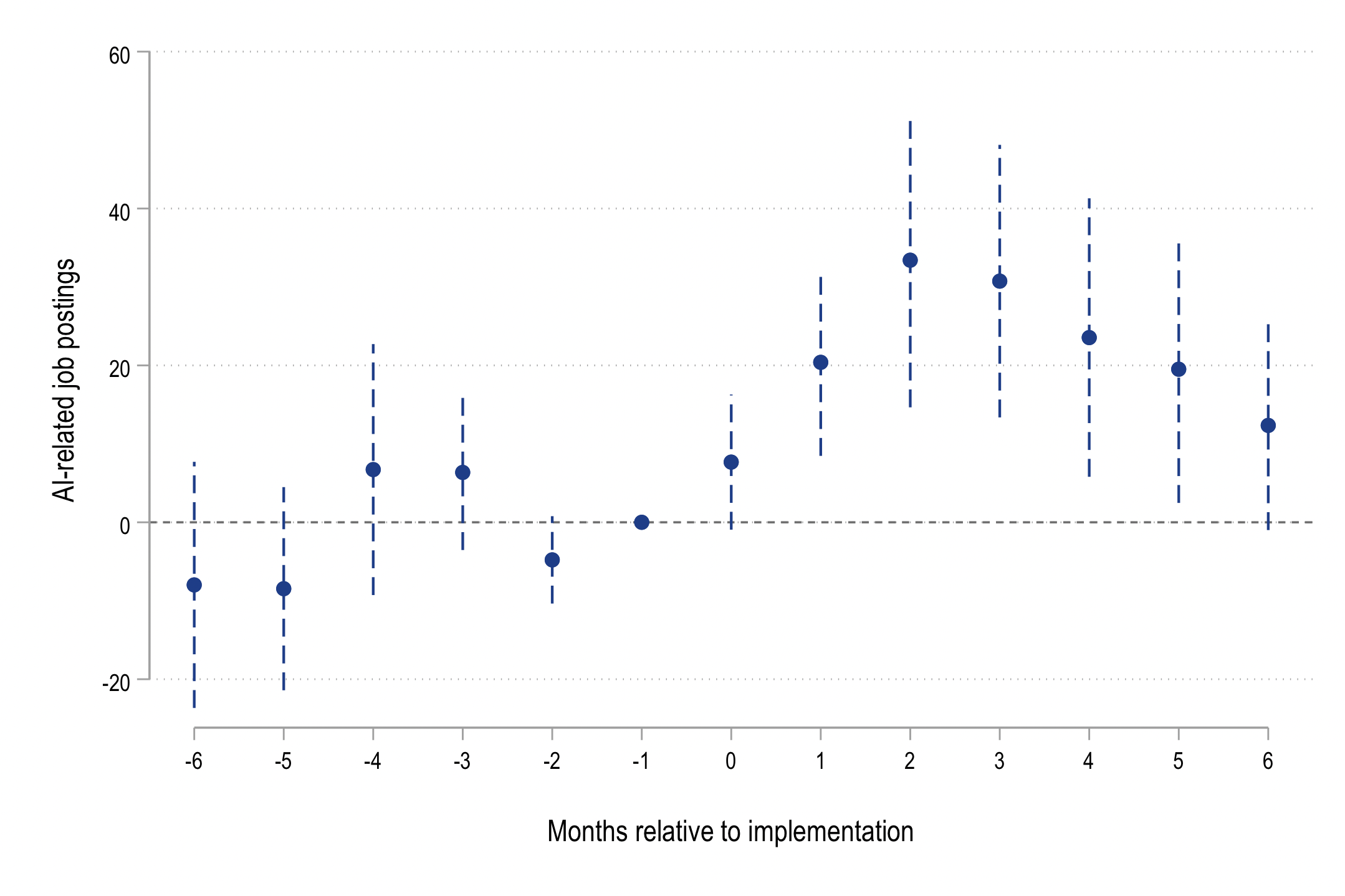 Event study: AI-related job postings rise after the generative AI API release