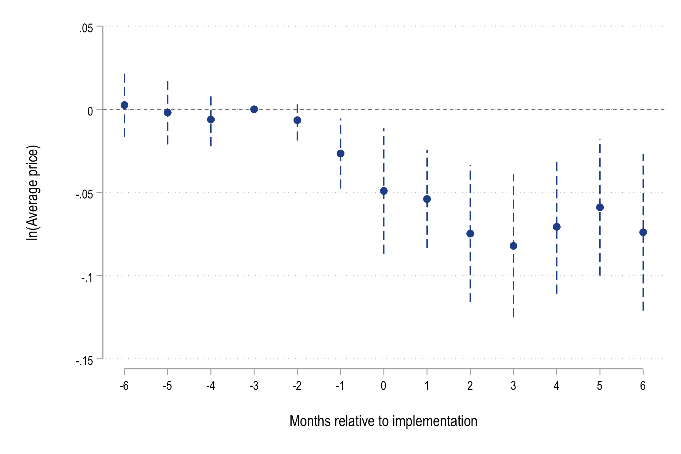 Event study: average price level falls after AI
