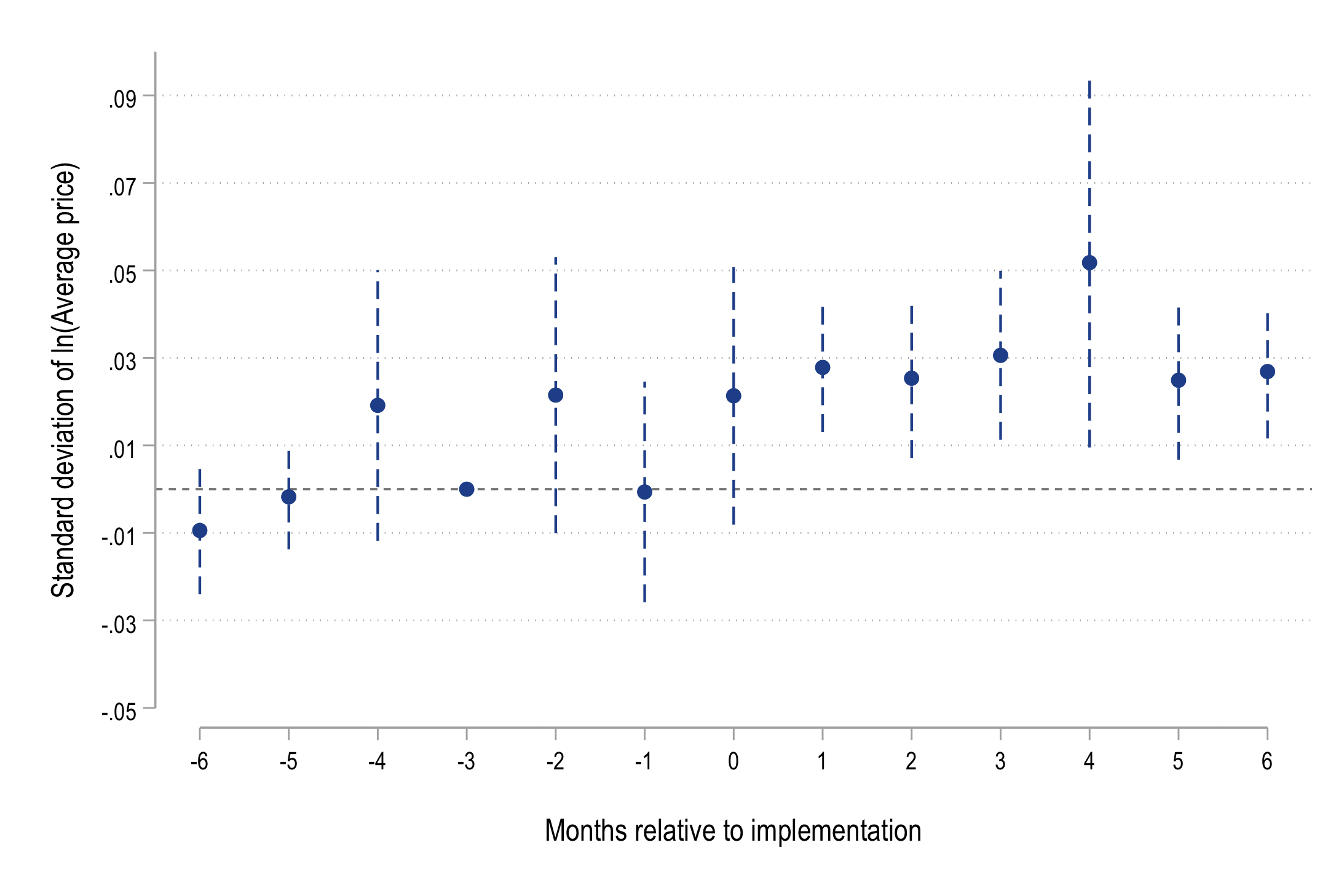 Event study: standard deviation of prices across stores rises after AI