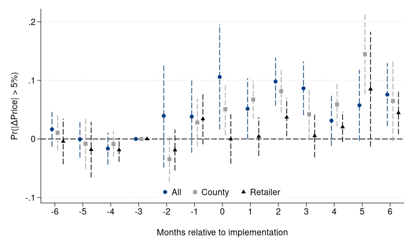 Event study: probability of a price change above 5 percent rises after AI